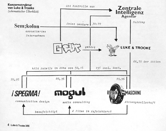 Konzernstruktur von „Luke & Trooke“ (schematischer Überblick)